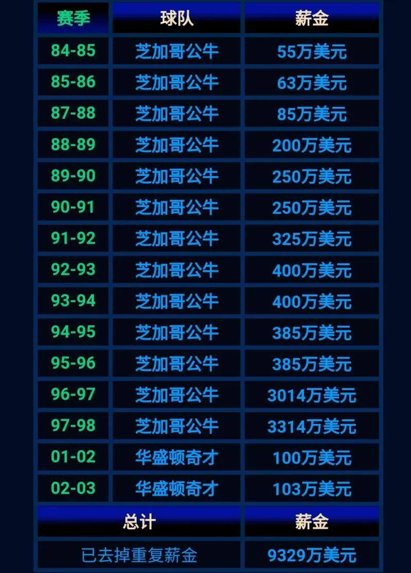 布克5.34亿！仅排历史第三！NBA越来越疯狂了