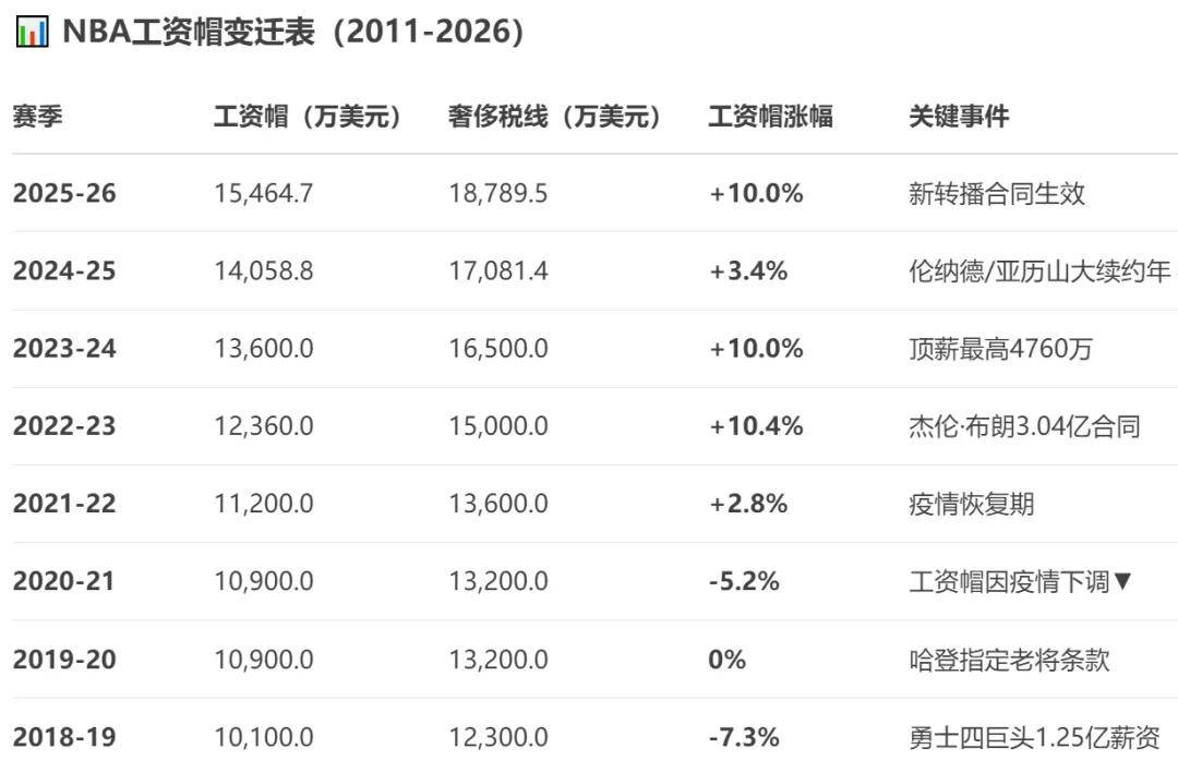 布克5.34亿！仅排历史第三！NBA越来越疯狂了