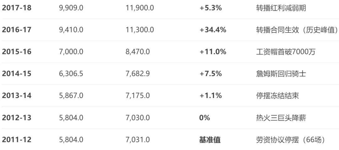 布克5.34亿！仅排历史第三！NBA越来越疯狂了