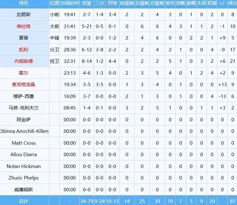 21投16铁！广东队外援锁死弗拉格！NBA状元首秀彻底搞砸