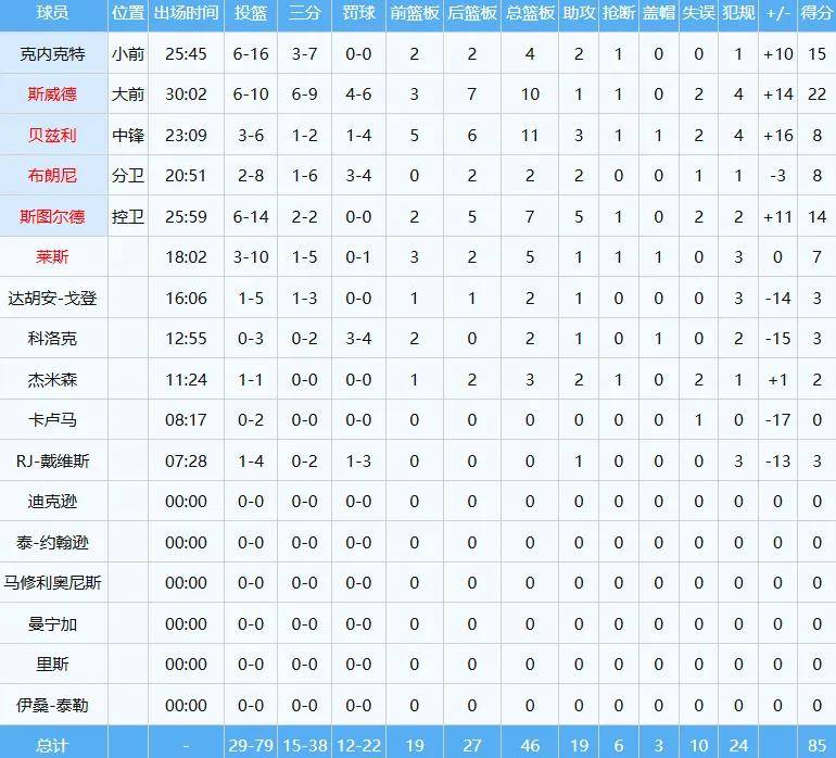 21投16铁！广东队外援锁死弗拉格！NBA状元首秀彻底搞砸