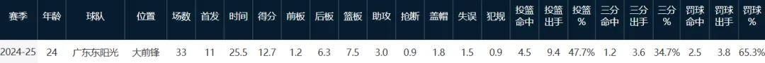 21投16铁！广东队外援锁死弗拉格！NBA状元首秀彻底搞砸
