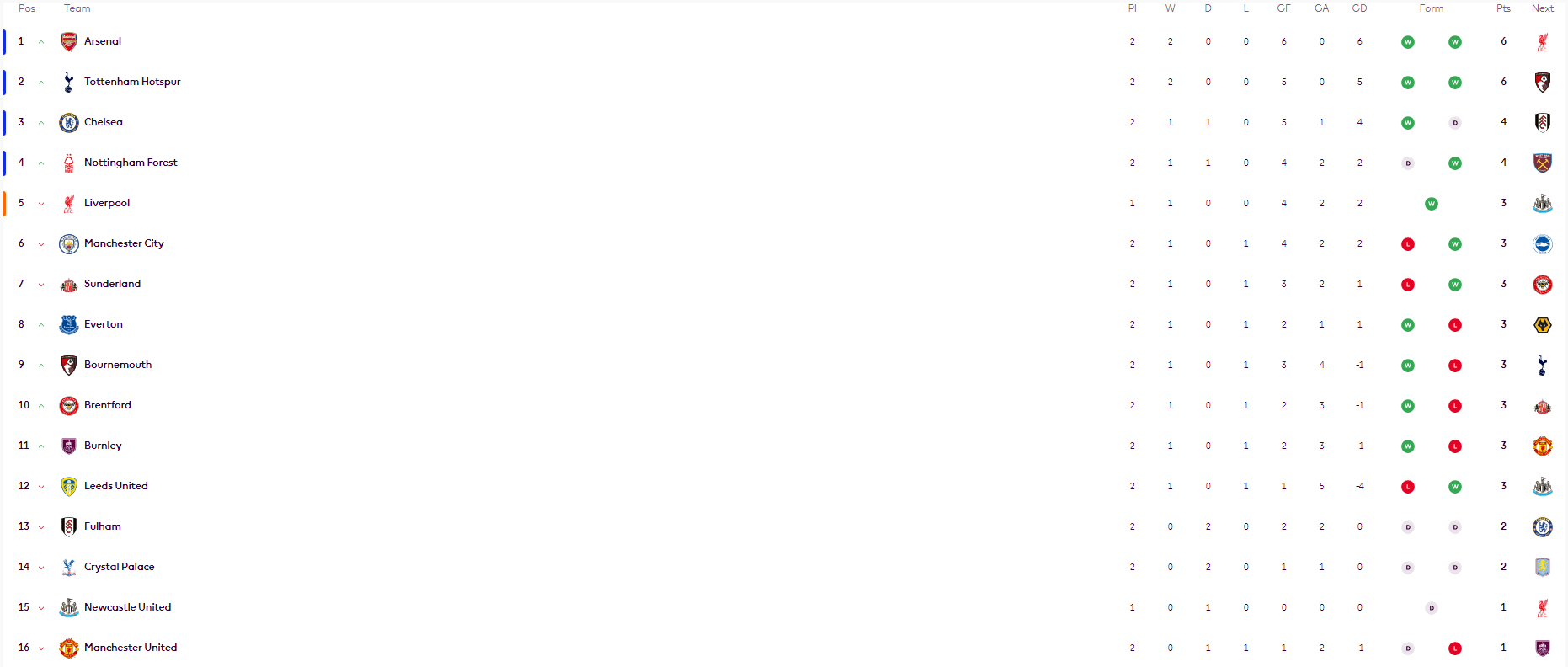 英超积分榜：阿森纳热刺全胜0失球暂列一二 曼联仅第16