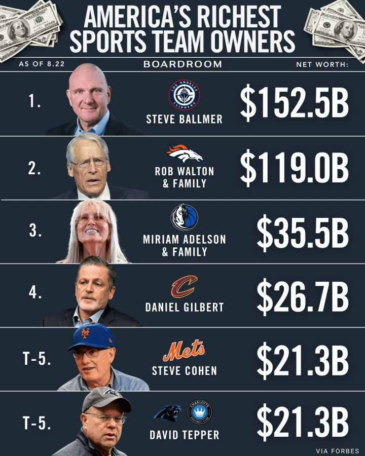 1525亿美元！鲍尔默仍是北美体坛最富老板：NBA三人进前五